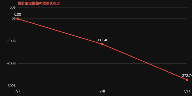 累計確定損益の推移(USD): 7/7 0ドル → 7/8 -113.40ドル → 7/11 -272.74ドル