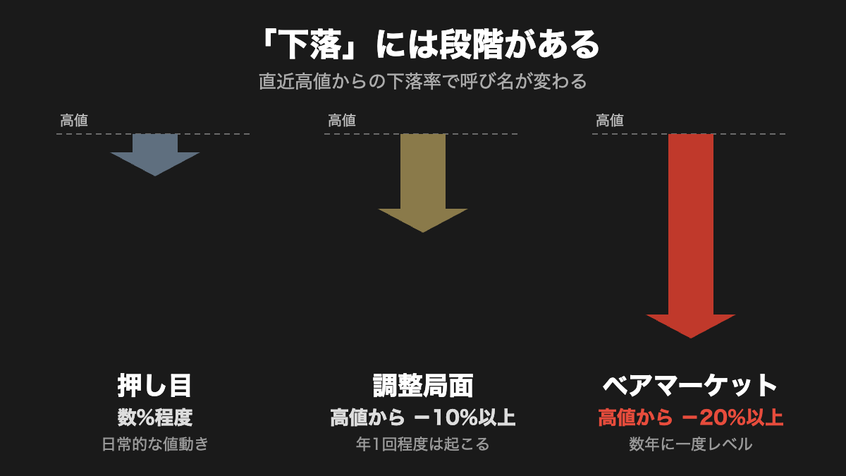 株価下落の3段階の図解。押し目は数%程度、調整局面は高値から10%以上、ベアマーケットは高値から20%以上の下落を指す