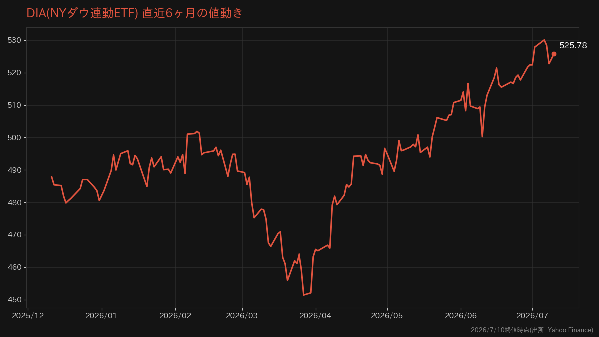 DIA(NYダウ連動ETF)の直近6ヶ月の値動きチャート(2026年7月10日終値時点)