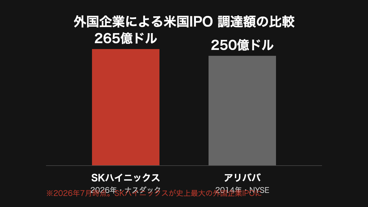 外国企業による米国IPO調達額の比較。SKハイニックス265億ドル（2026年）とアリババ250億ドル（2014年）の棒グラフ