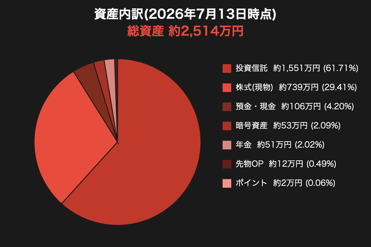 資産内訳の円グラフ