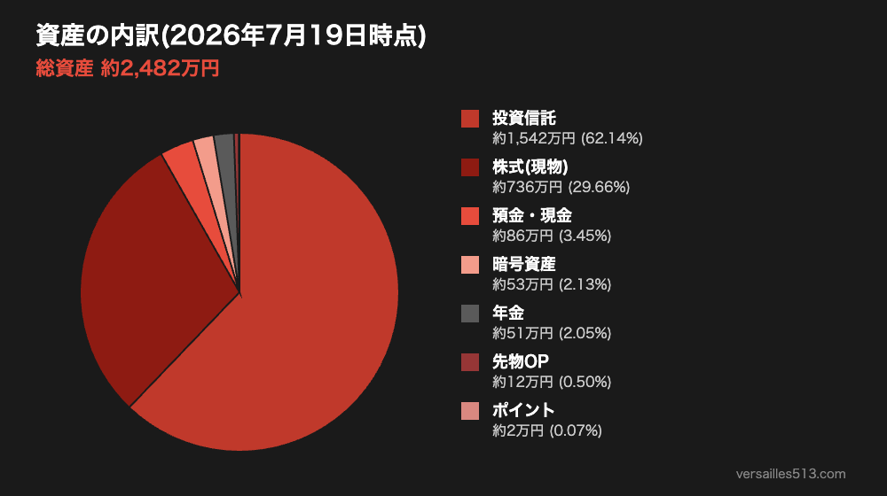 資産内訳の円グラフ