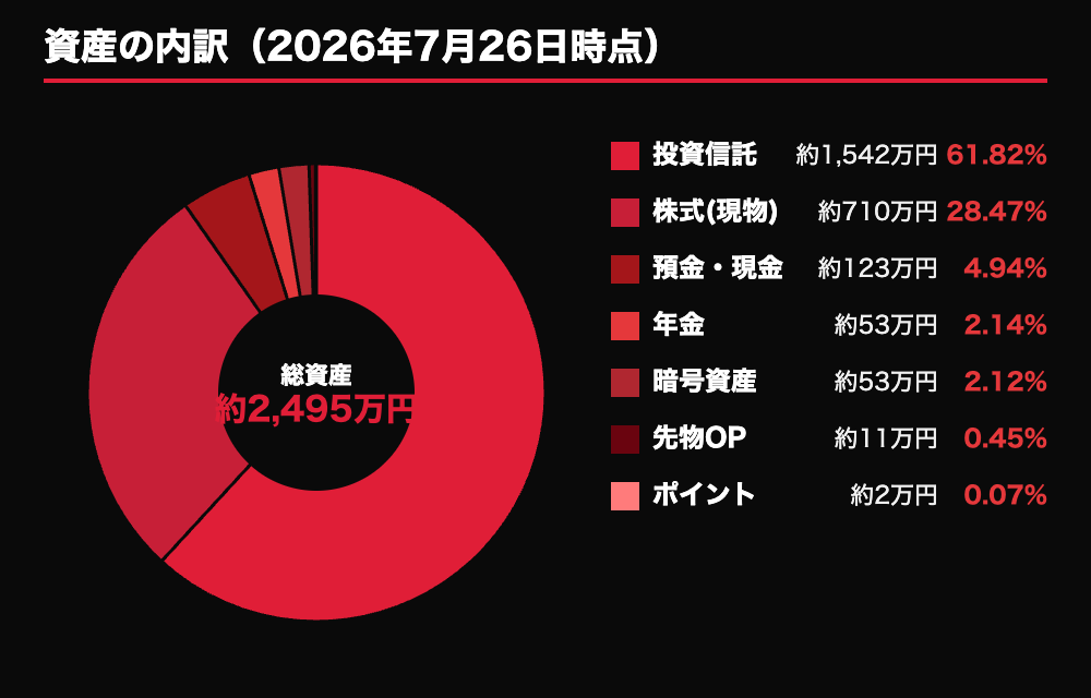 資産の内訳 円グラフ(2026年7月26日時点)