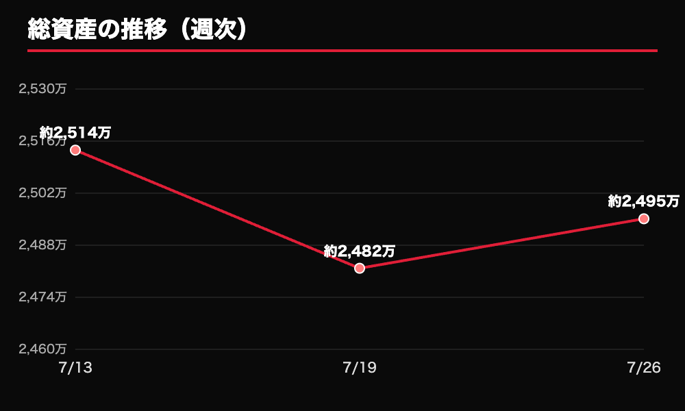 総資産の推移(週次)