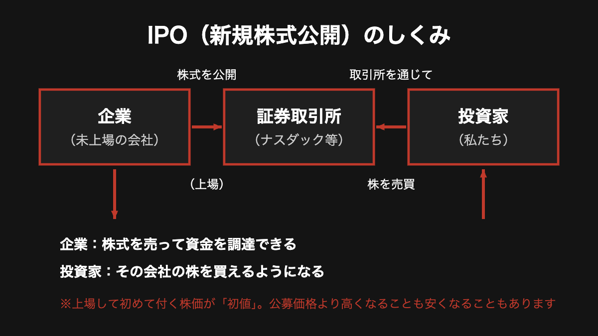 IPO（新規株式公開）のしくみを示す図解。企業が証券取引所に株式を公開し、投資家が売買できるようになる流れ