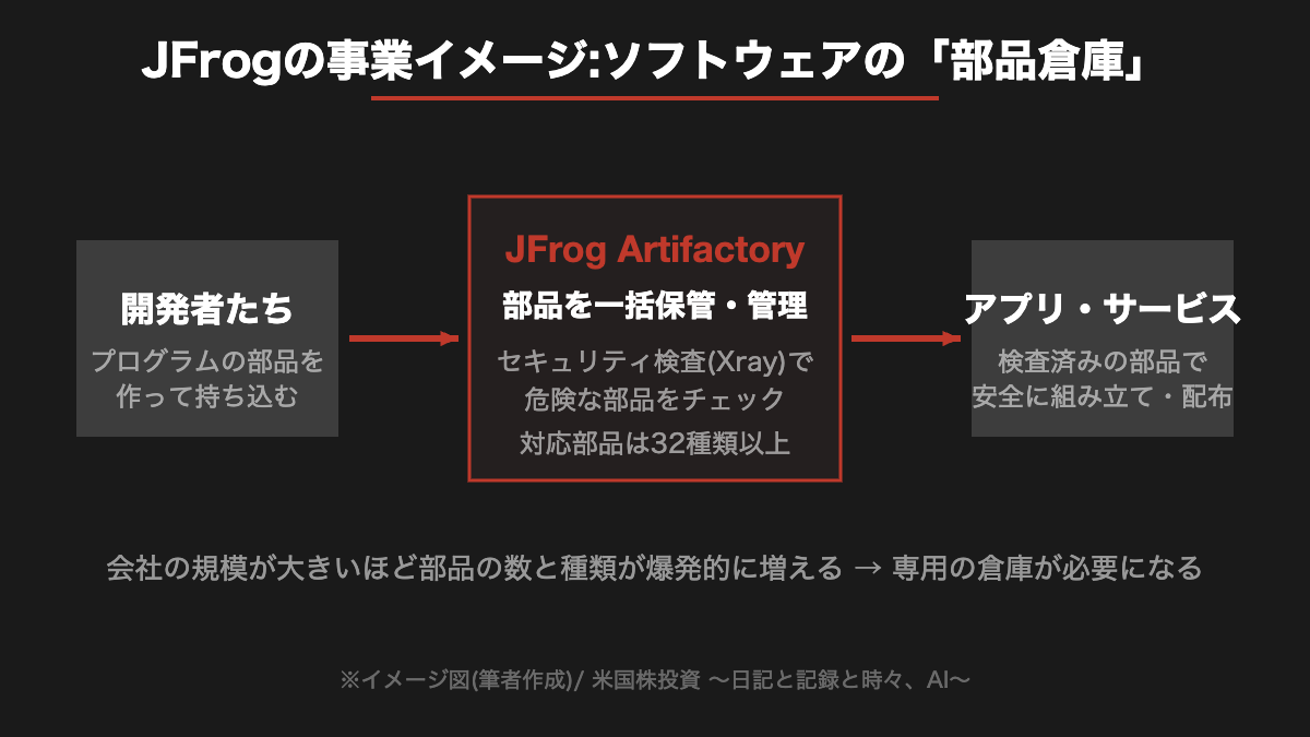JFrogの事業イメージ図。開発者が作った部品をJFrog Artifactoryが一括保管・検査し、安全なアプリとして配布する流れ