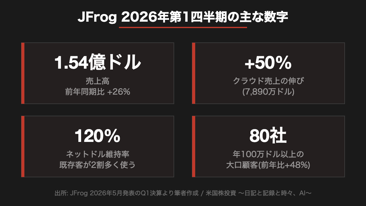 JFrog 2026年第1四半期の主な数字。売上高1.54億ドル(+26%)、クラウド売上+50%、ネットドル維持率120%、大口顧客80社