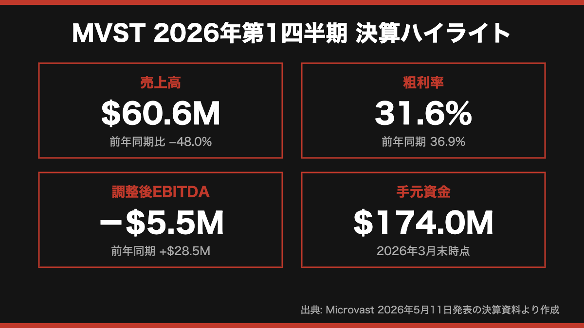 MVST(マイクロバスト)2026年第1四半期決算ハイライト。売上高60.6百万ドル(前年比-48%)、粗利率31.6%、調整後EBITDA-5.5百万ドル、手元資金174百万ドル