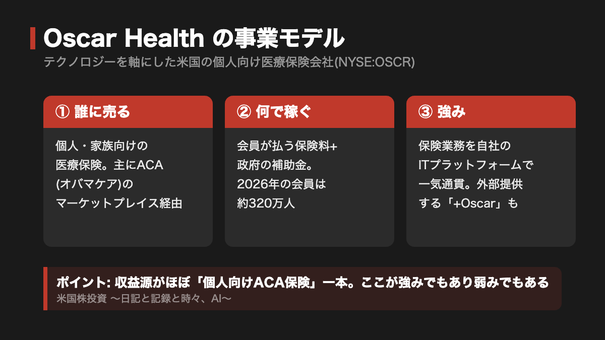 Oscar Healthのビジネスモデル図解。誰に売るか・何で稼ぐか・強みの3点