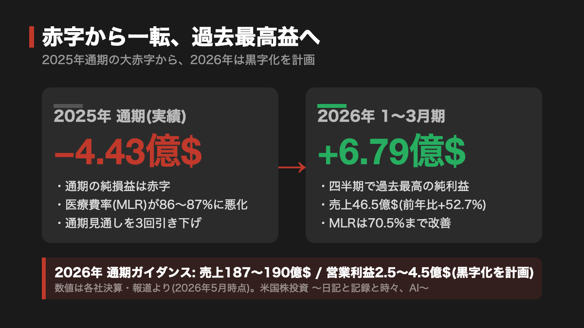 Oscar Healthの業績転換図解。2025年通期の赤字から2026年1〜3月期の過去最高益へ