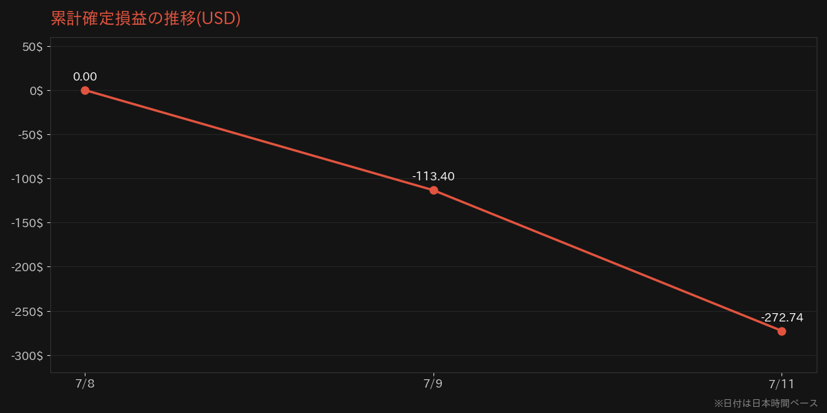 累計確定損益の推移(USD): 7/8 0ドル → 7/9 -113.40ドル → 7/11 -272.74ドル