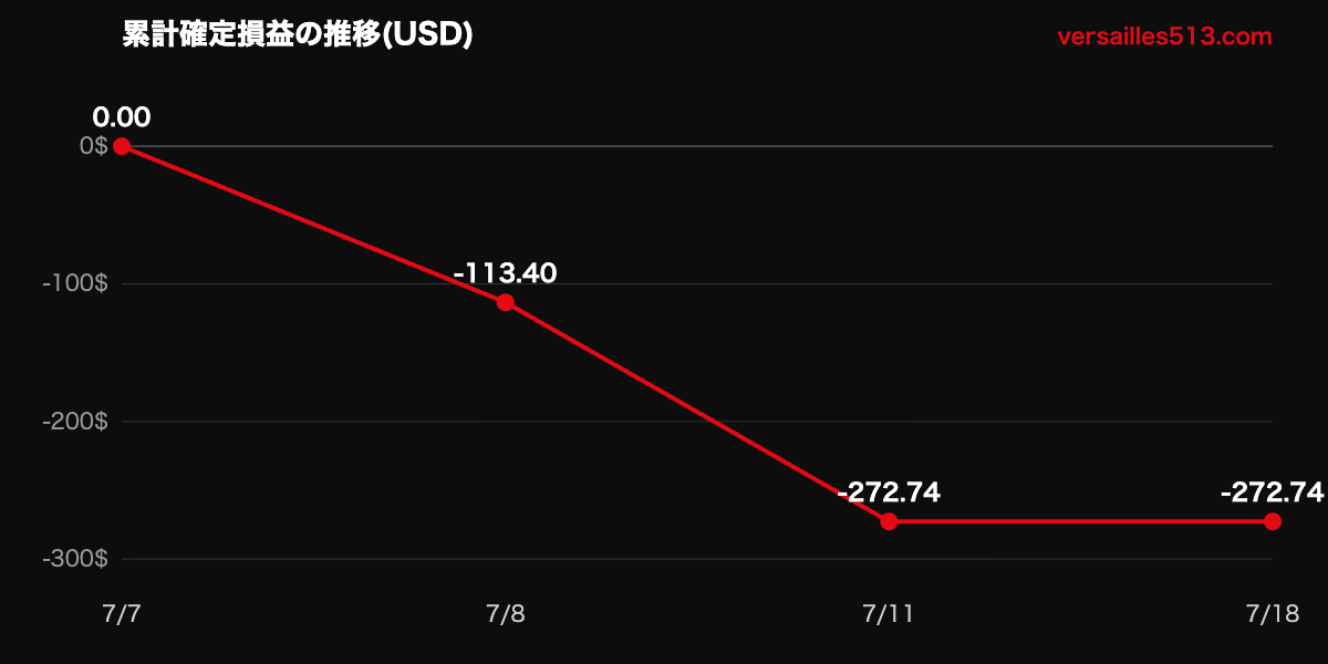 累計確定損益の推移(USD): 7/7 0ドル → 7/8 -113.40ドル → 7/11 -272.74ドル → 7/18 -272.74ドル