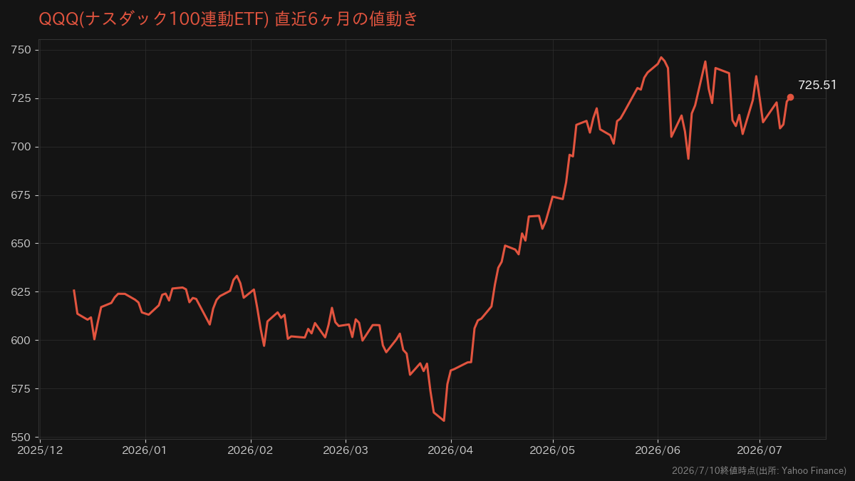 QQQ(ナスダック100連動ETF)の直近6ヶ月の値動きチャート(2026年7月10日終値時点)