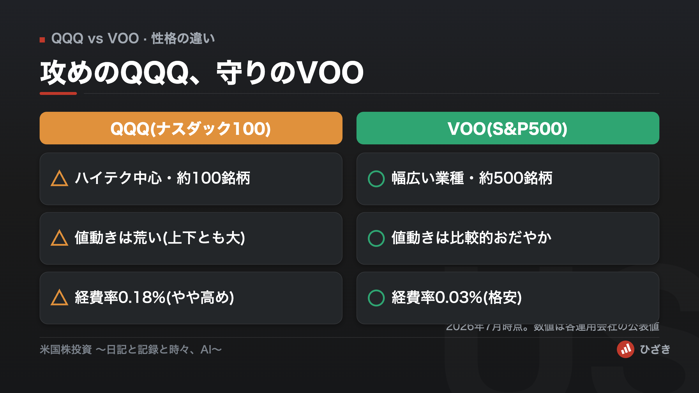 QQQとVOOの性格の違いを比較した図。QQQはハイテク中心で約100銘柄・値動きが荒い・経費率0.18%、VOOは幅広い業種で約500銘柄・値動きがおだやか・経費率0.03%