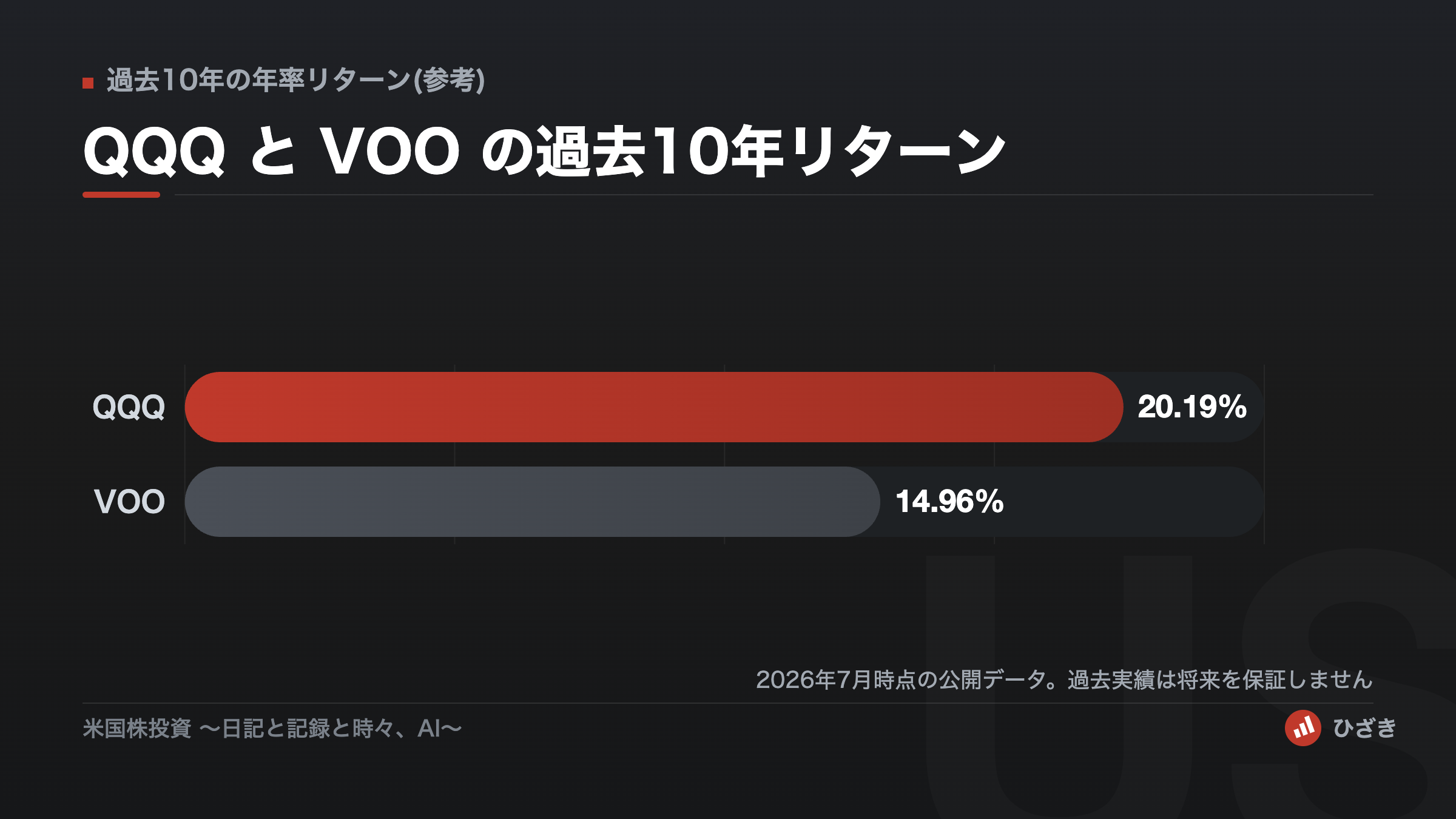 QQQとVOOの過去10年の年率リターンを比べた棒グラフ。QQQが約20.19%、VOOが約14.96%