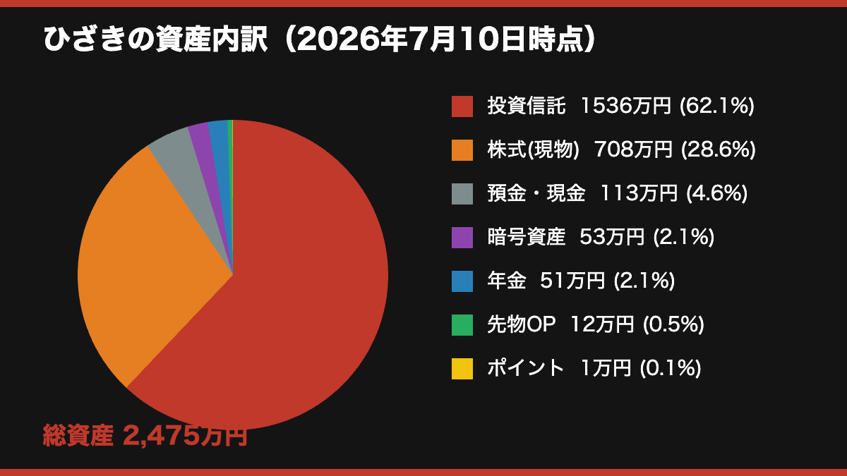 ひざきの資産内訳円グラフ(2026年7月10日時点、総資産2,475万円)