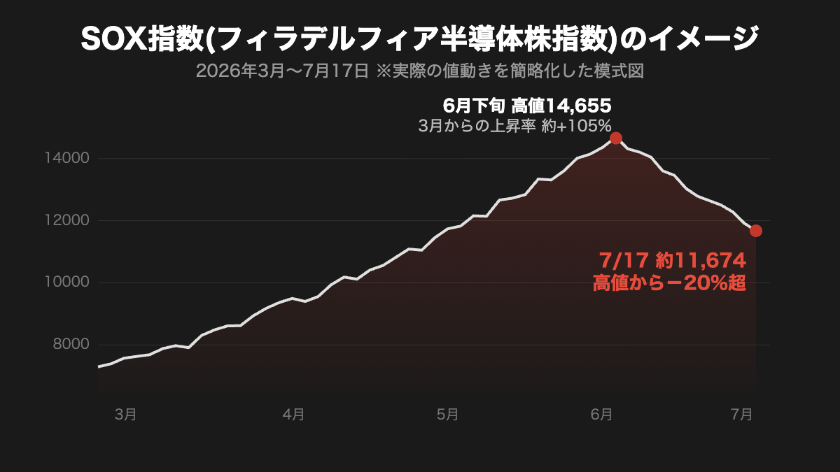SOX指数の2026年3月から7月17日までの推移の模式図。3月から約105%上昇して6月下旬に14655の高値をつけた後、7月17日に約11674まで20%超下落した