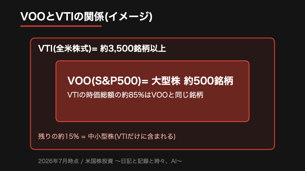VOOとVTIの関係図。VTI約3,500銘柄以上の中にVOOのS&P500約500銘柄が含まれ、VTIの時価総額の約85%はVOOと同じ銘柄。残り約15%が中小型株。