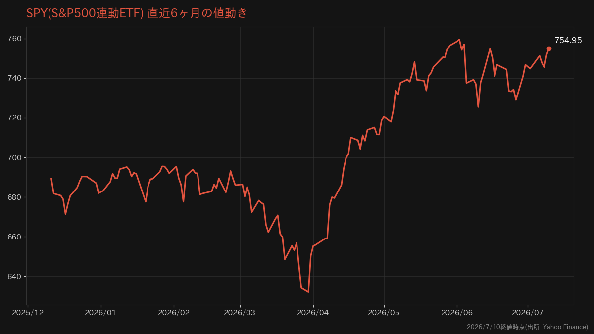 SPY(S&P500連動ETF)の直近6ヶ月の値動きチャート(2026年7月10日終値時点)