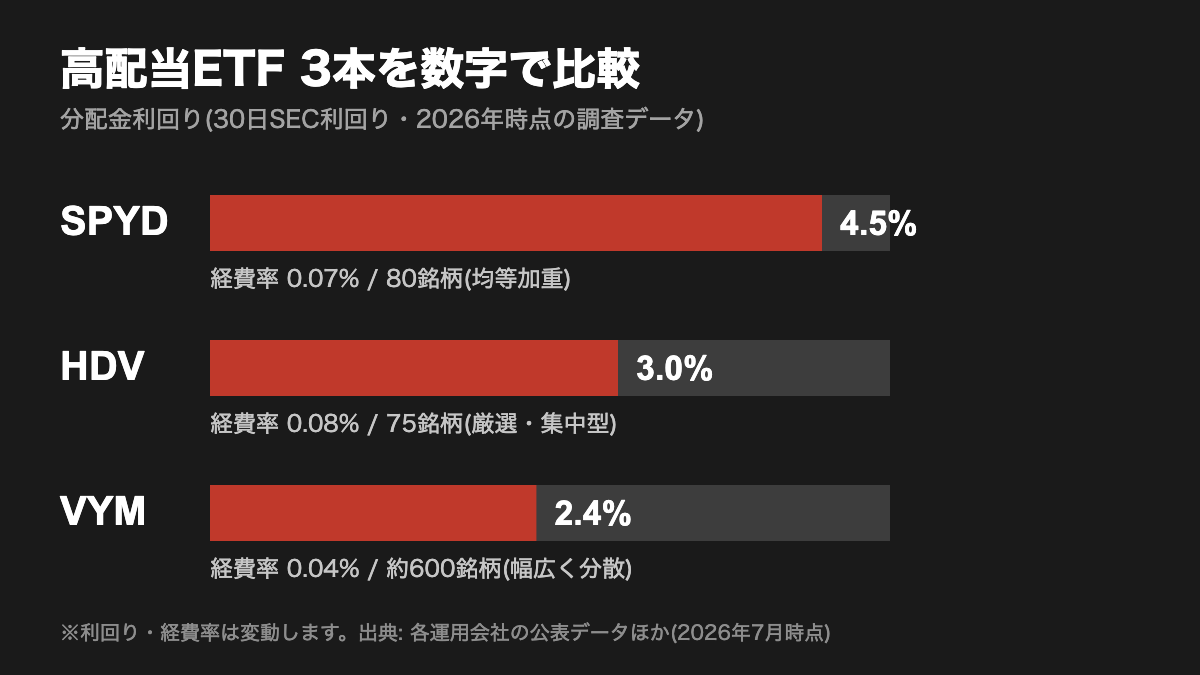 SPYD・VYM・HDVの分配金利回り・経費率・銘柄数の比較図(2026年7月時点)