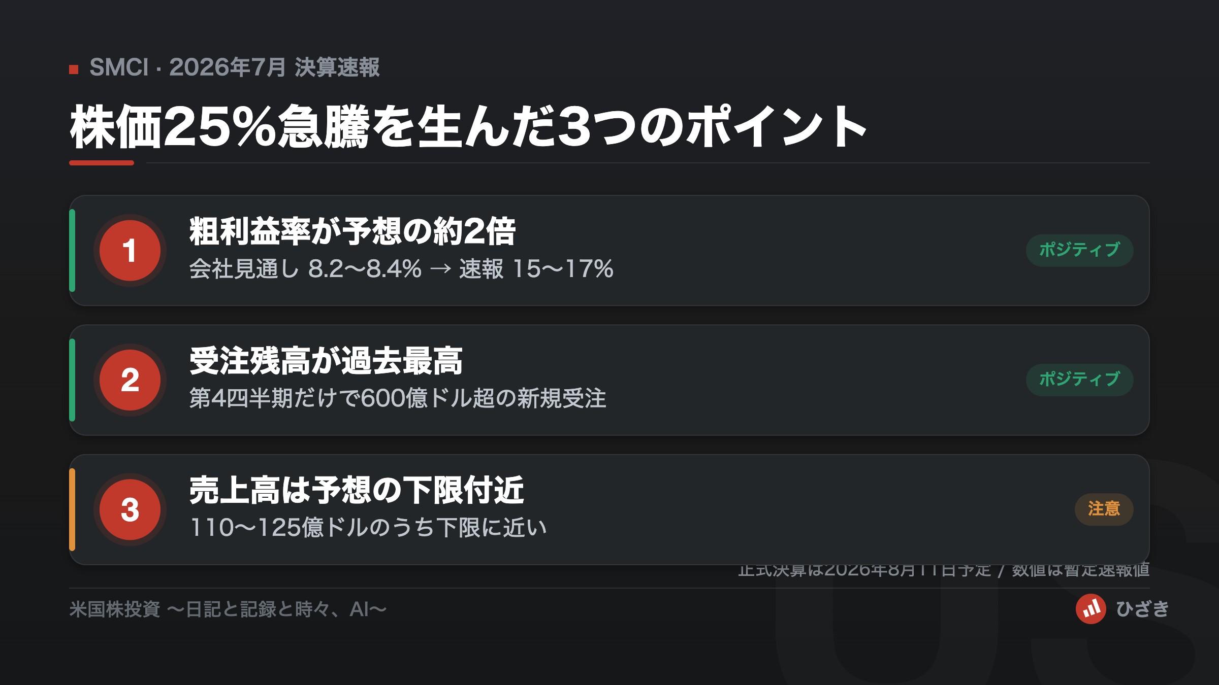 SMCIの2026年7月決算速報のポイント3つ。粗利益率が予想の約2倍、受注残高が過去最高、売上高は予想の下限付近