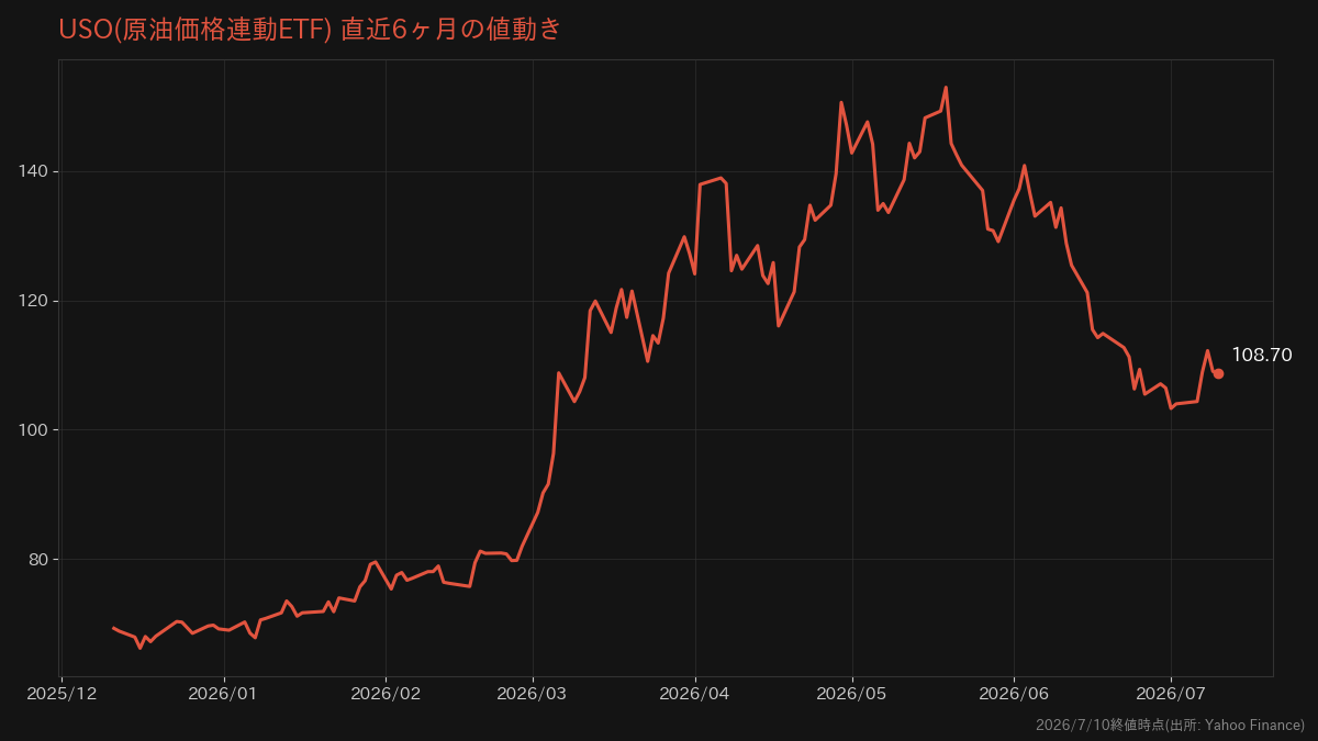 USO(原油価格連動ETF)の直近6ヶ月の値動きチャート(2026年7月10日終値時点)