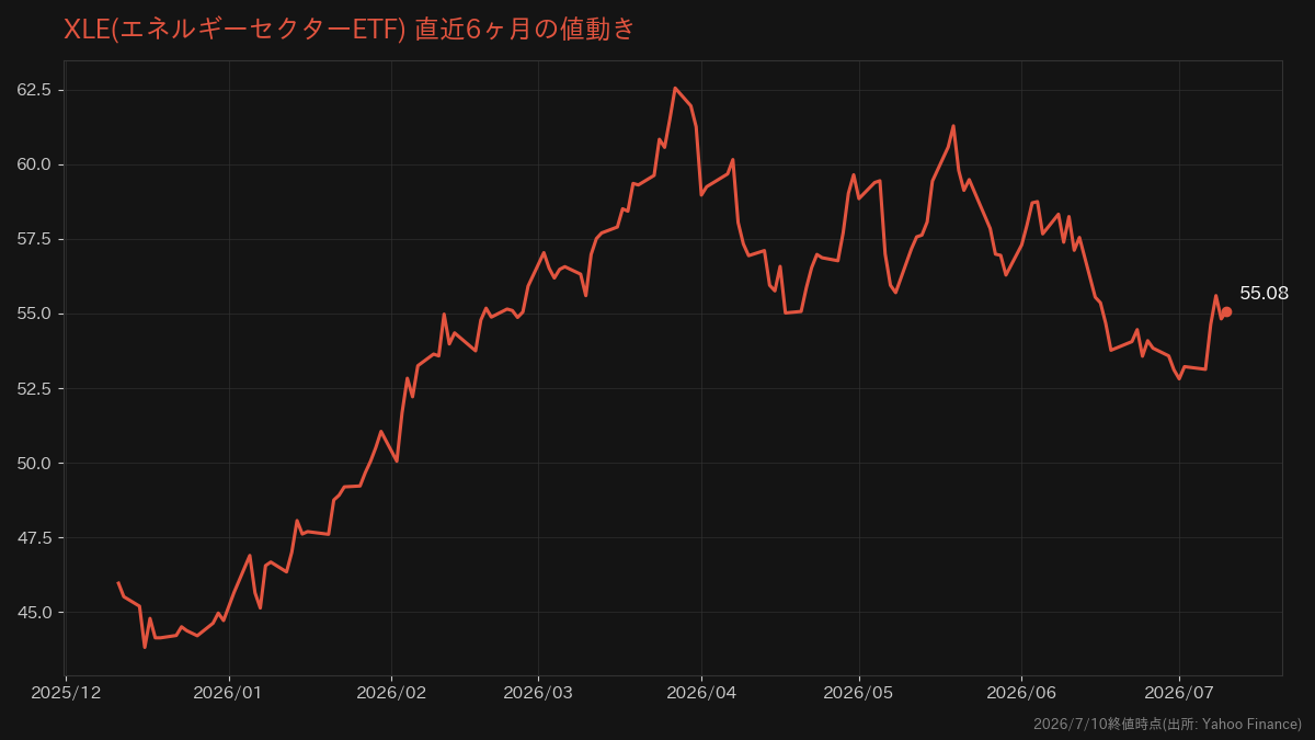XLE(エネルギーセクターETF)の直近6ヶ月の値動きチャート(2026年7月10日終値時点)