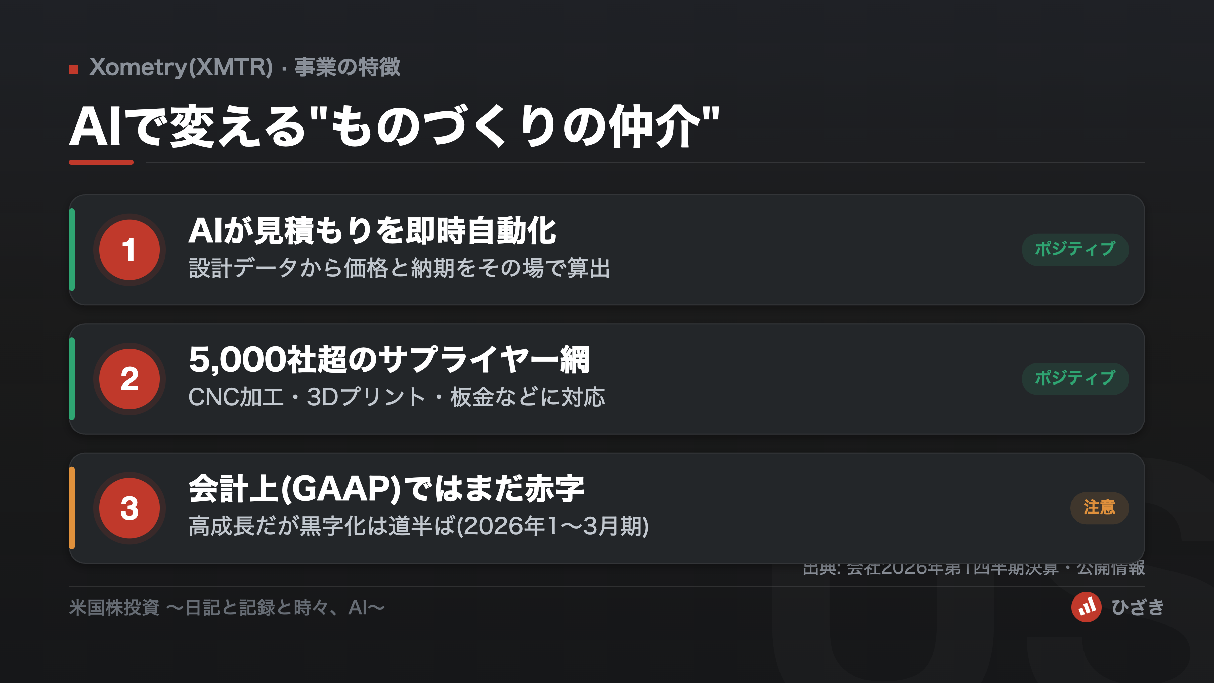 Xometry(XMTR)の事業の特徴3点。AIによる即時見積もり、5000社超のサプライヤー網、GAAPではまだ赤字であることを示した図解