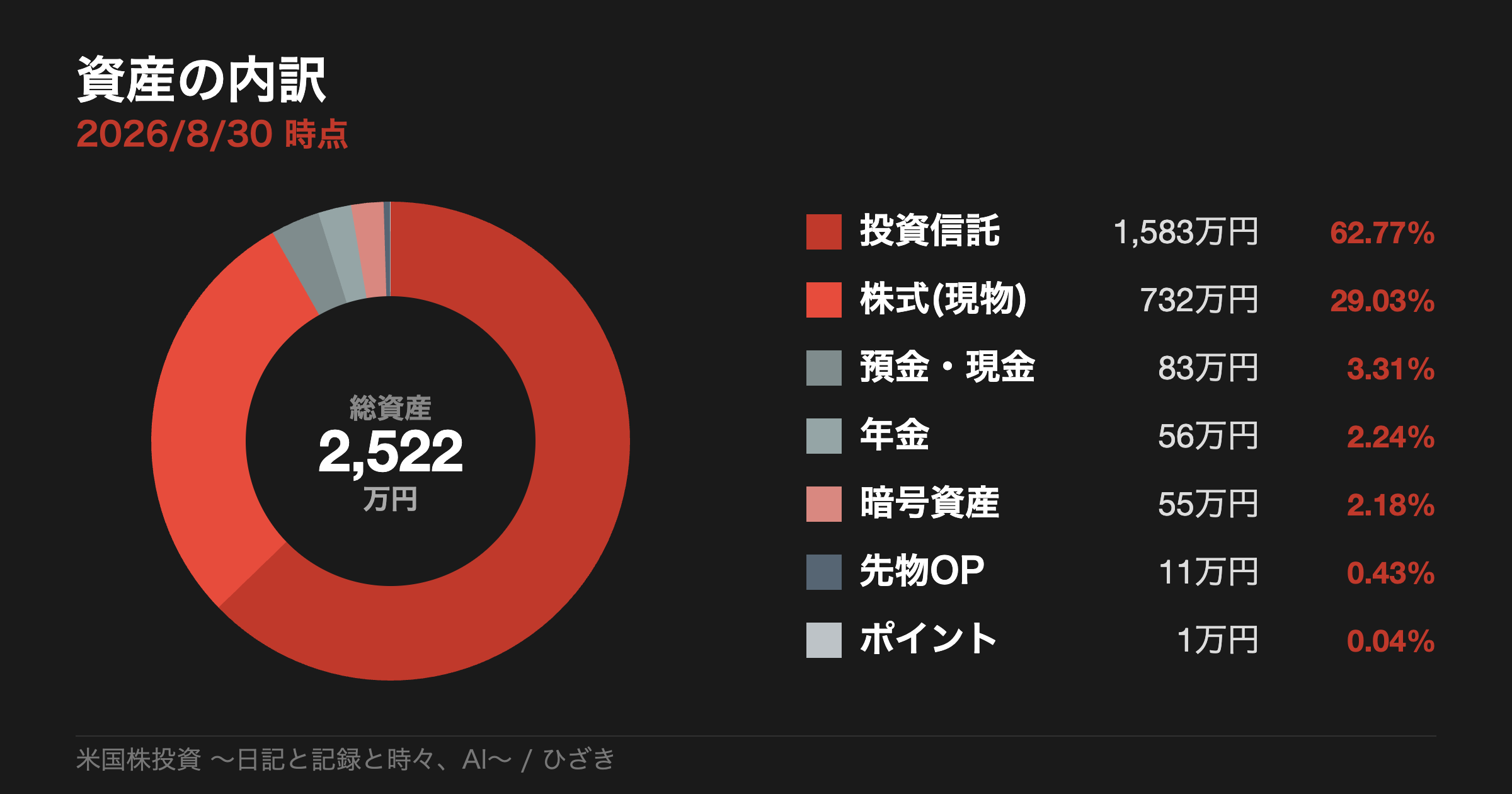 資産の内訳ドーナツグラフ 2026年8月30日 総資産2522万円