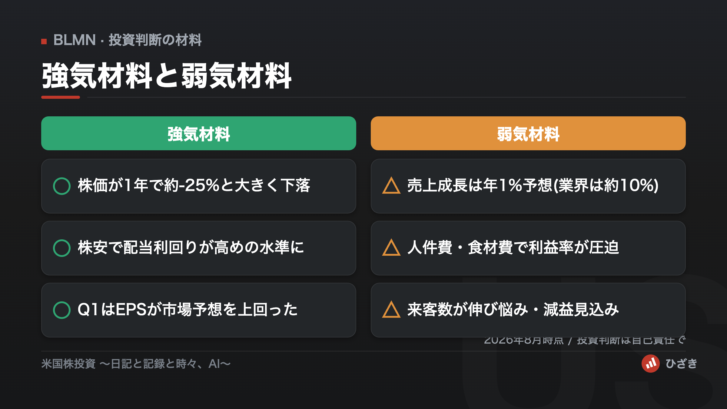 BLMN(ブルーミンブランズ)の強気材料と弱気材料を左右で比較した図解。株安・高配当利回り・Q1増益が強気、低成長・利益率圧迫・減益見込みが弱気