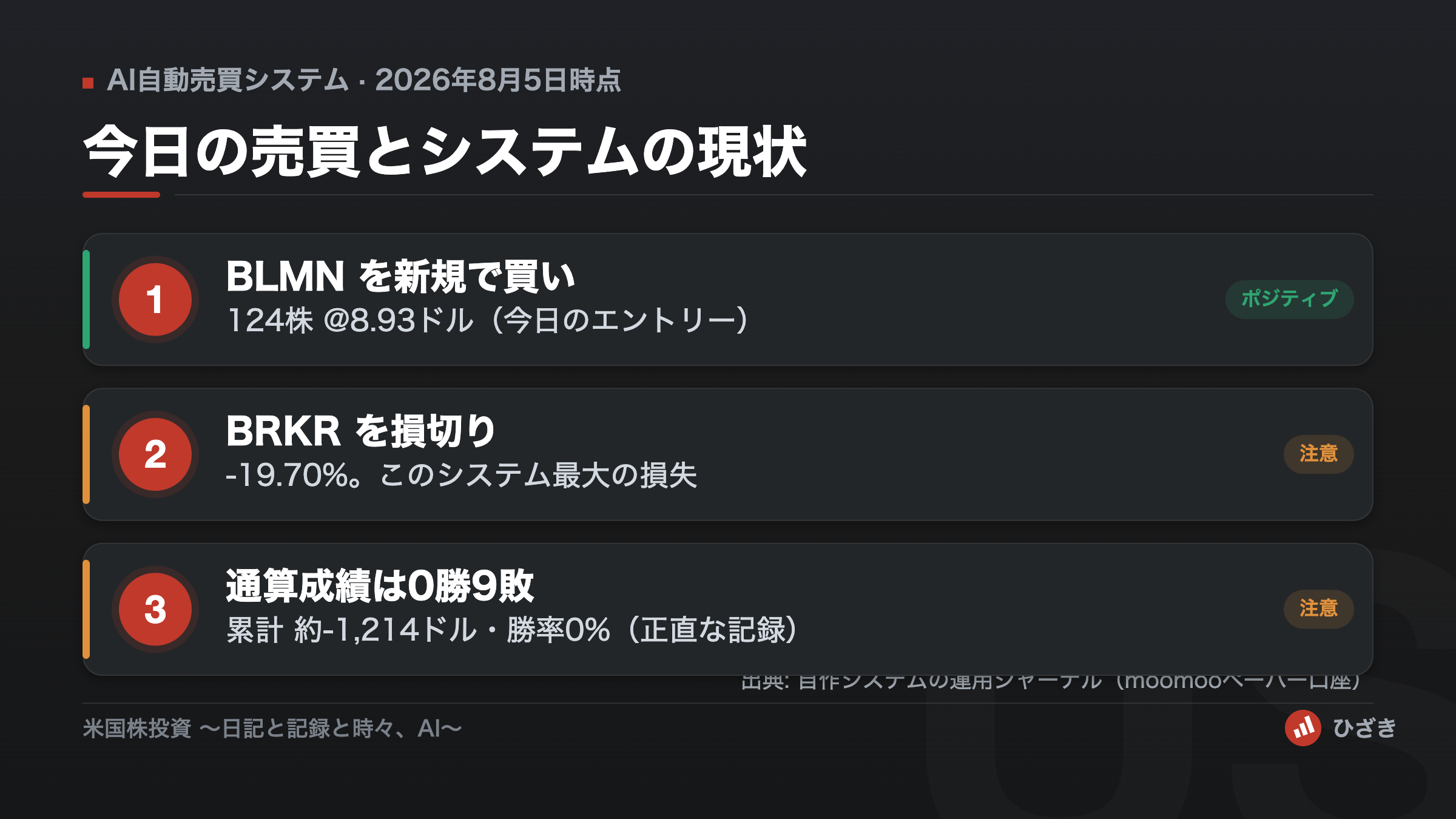 AI自動売買システムの2026年8月5日時点の状況。BLMNを124株8.93ドルで新規買い、BRKRを-19.70%で損切り、通算0勝9敗・累計約-1214ドルを示した図解