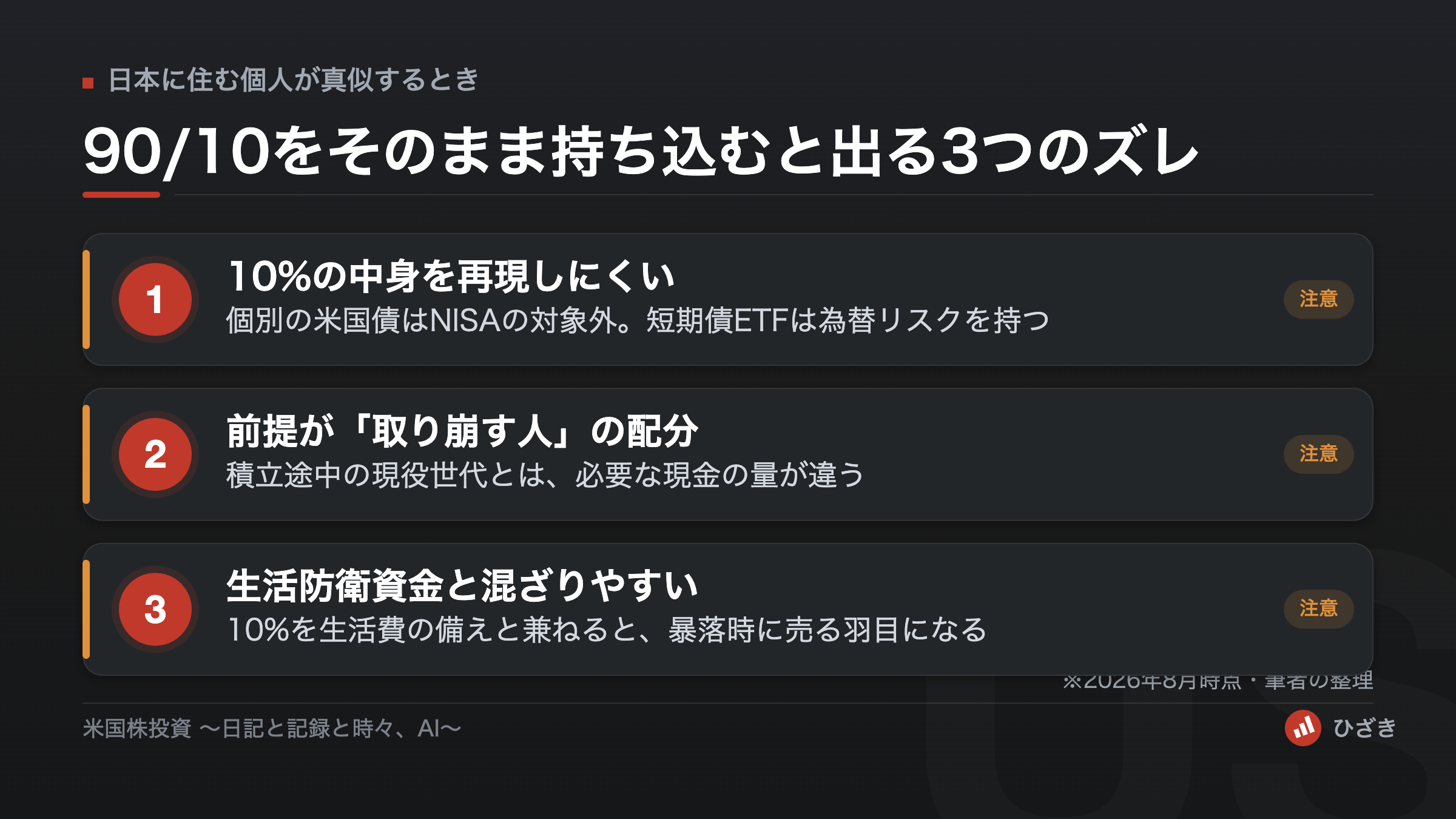 90対10の配分を日本の個人がそのまま持ち込むと出る3つのズレを、10パーセントの中身の再現の難しさ、前提が取り崩す人であること、生活防衛資金との混同の順に並べた図解