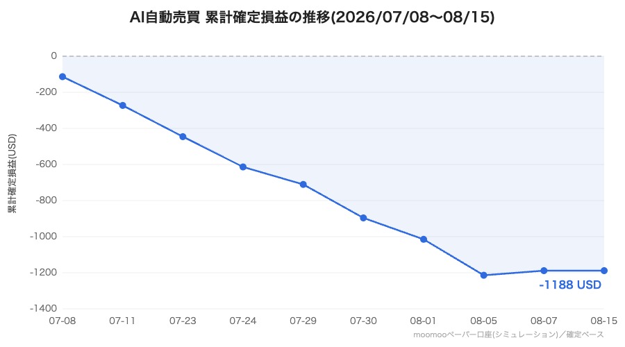 AI自動売買 累計確定損益の推移(2026年7月8日〜8月15日)