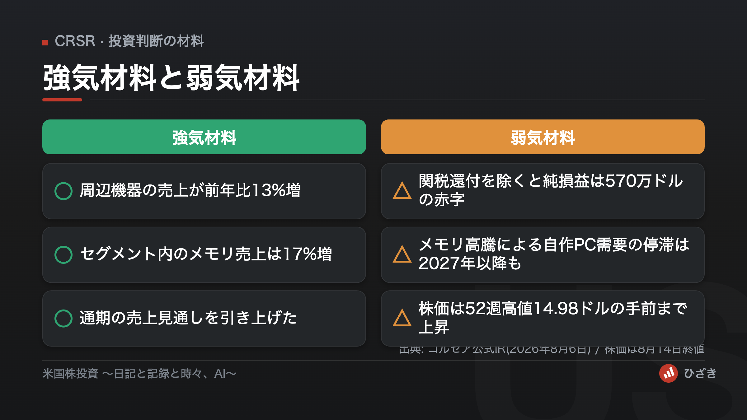 コルセア(CRSR)の強気材料と弱気材料を並べた比較図。関税還付を除くと赤字である点を含む