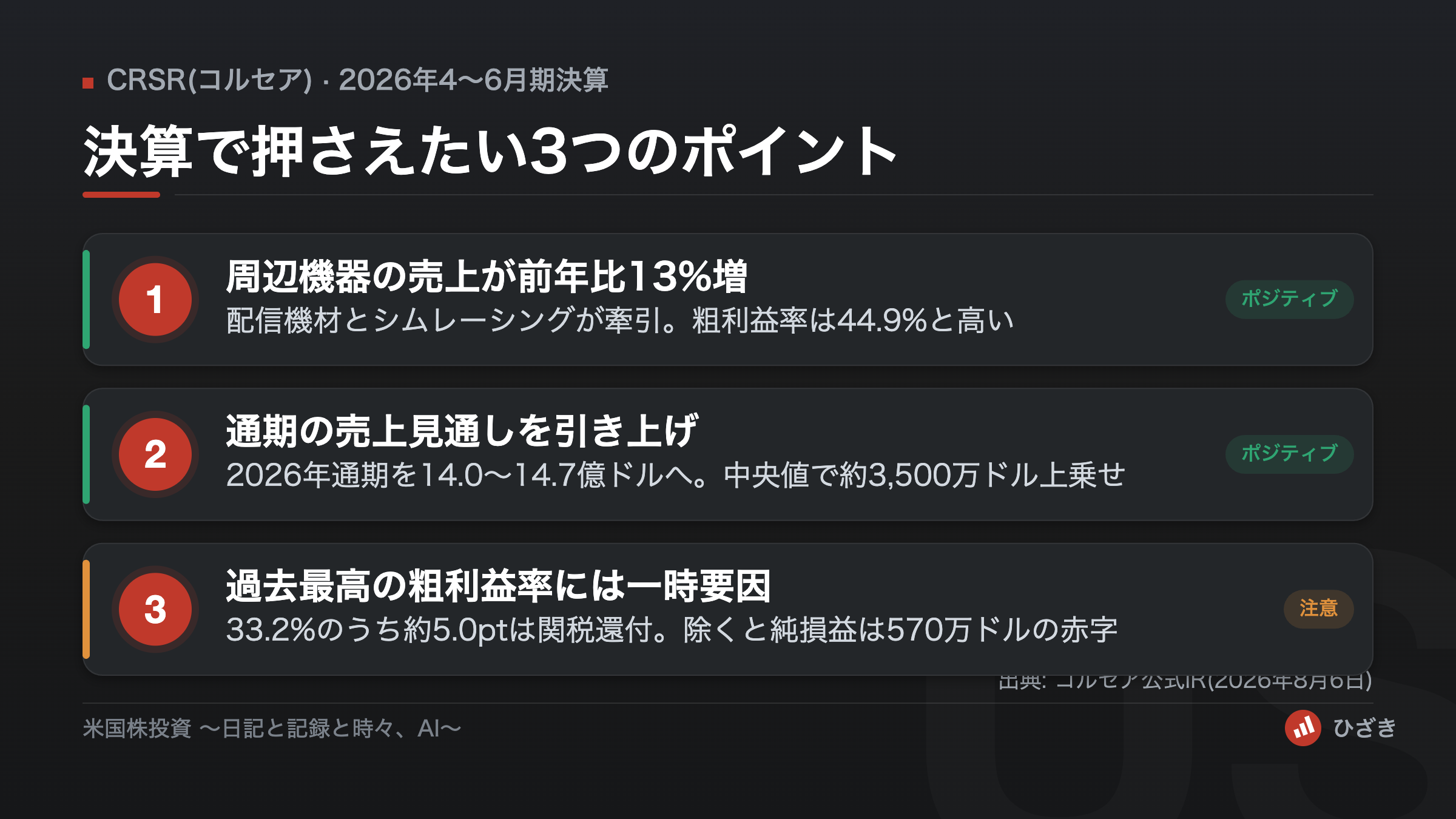 コルセア(CRSR)の2026年4〜6月期決算の3つのポイント。周辺機器13%増、通期見通し引き上げ、粗利益率には関税還付の一時要因