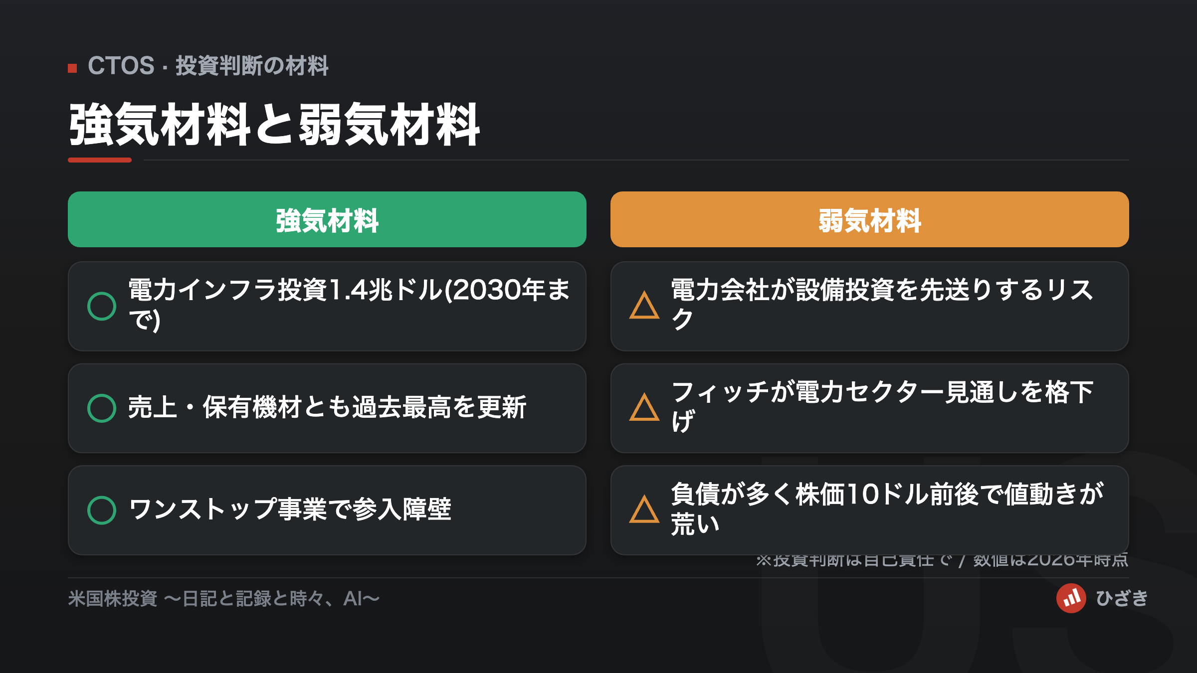 CTOS(カスタムトラック)の強気材料と弱気材料を対比した図解。強気は電力インフラ投資1.4兆ドル・過去最高の売上と保有機材・ワンストップの参入障壁。弱気は電力会社の設備投資先送りリスク・フィッチの電力セクター格下げ・高い負債と株価10ドル前後の値動きの荒さ。