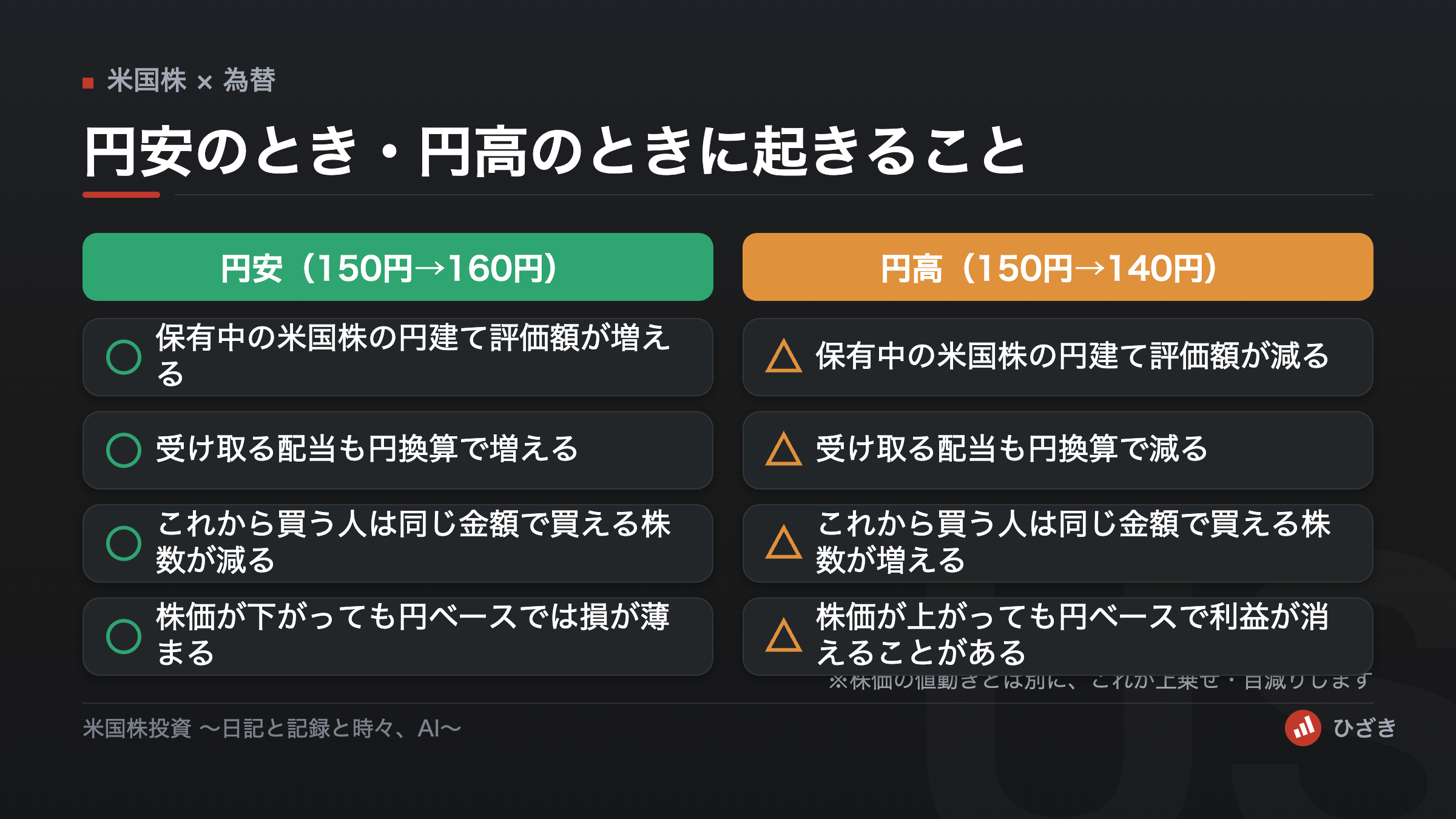 円安のときと円高のときに米国株投資で起きることを比較した図解。評価額・配当・買付・売却時の影響