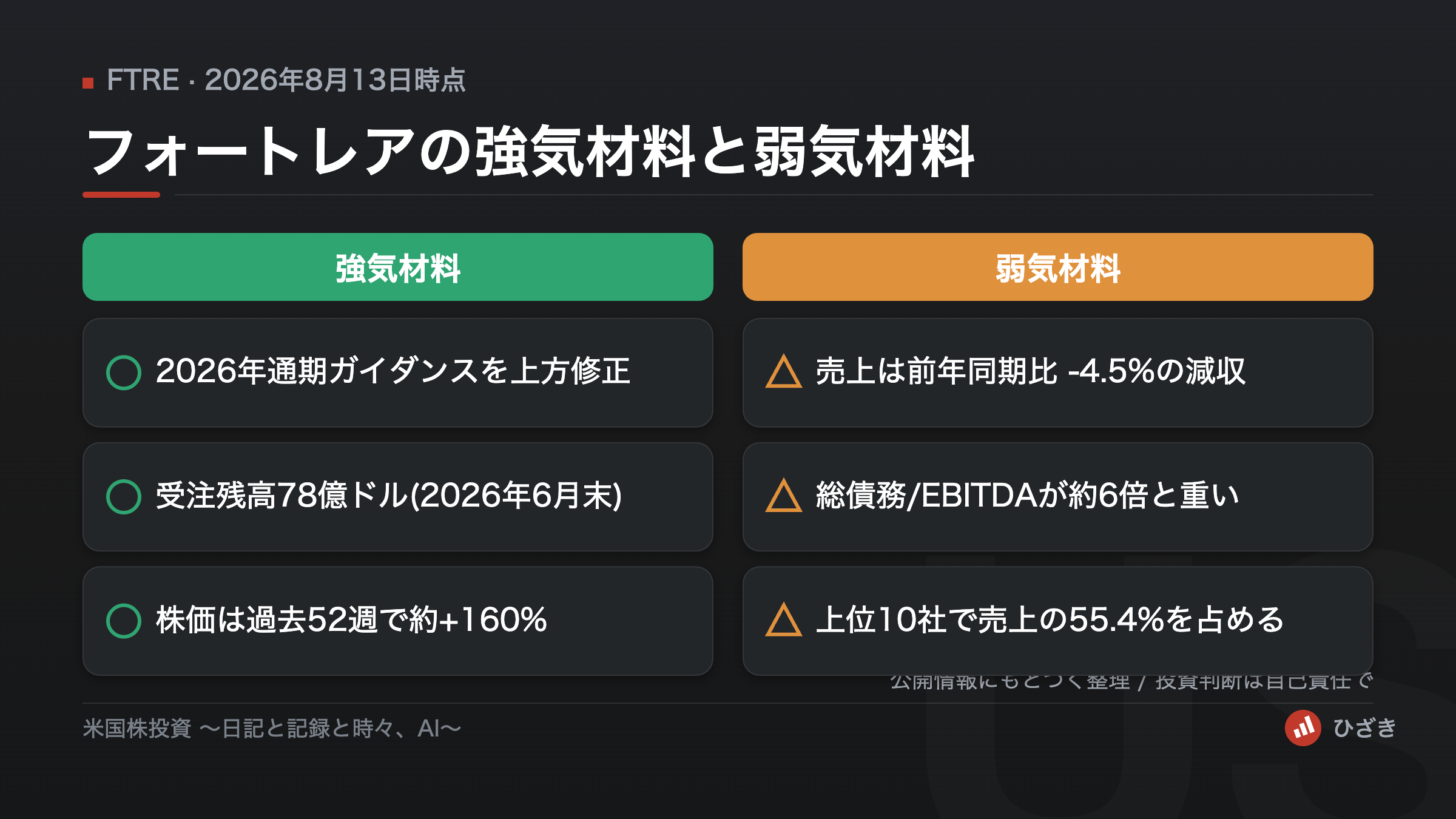 FTRE(フォートレア)の強気材料と弱気材料を左右に並べて比較した図解。通期ガイダンス上方修正や受注残高78億ドルに対し、減収や総債務EBITDA約6倍の借金を挙げている