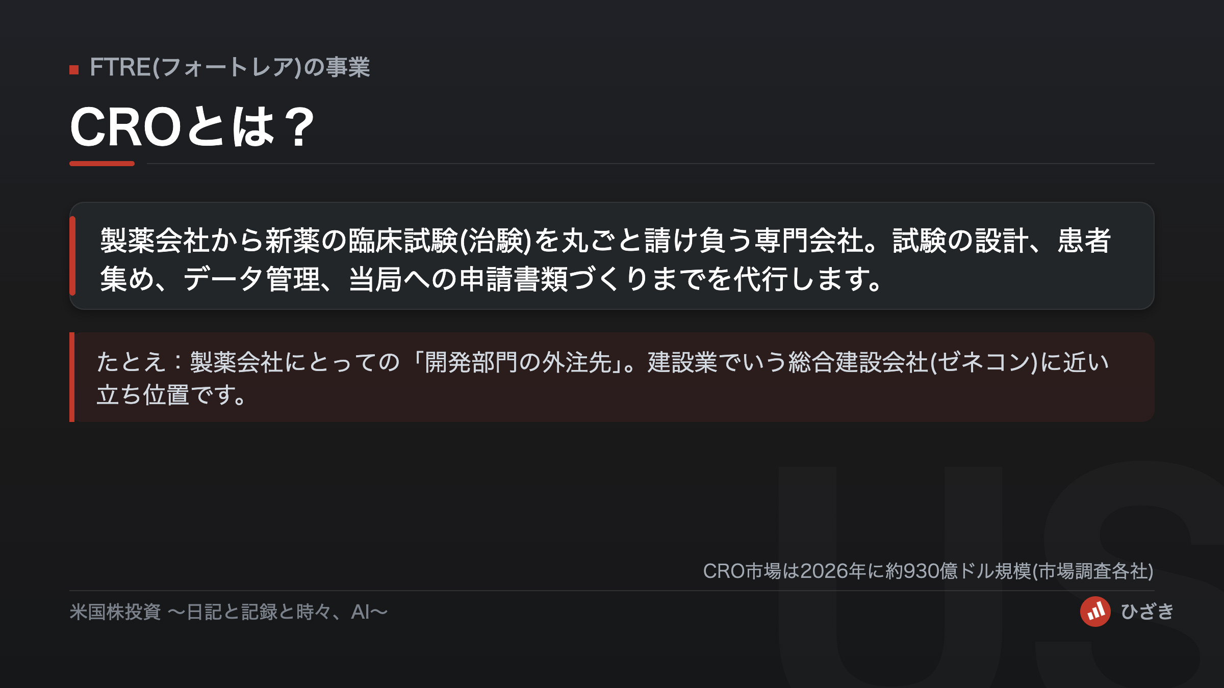 CRO(医薬品開発受託機関)とは何かを説明した図解。製薬会社から治験を請け負う専門会社で、ゼネコンに近い立ち位置と説明している