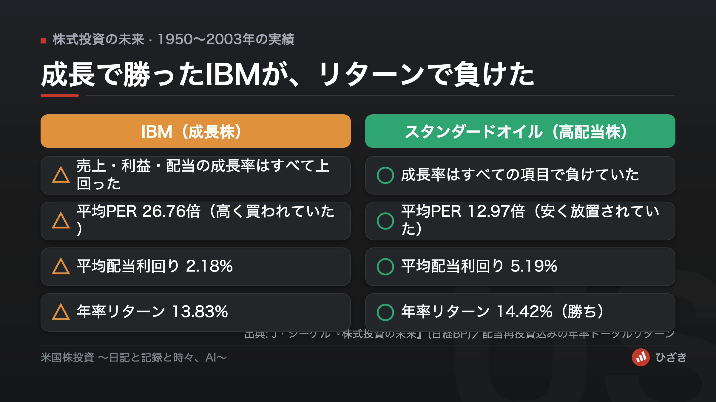 1950年から2003年までのIBMとスタンダードオイルの比較図。IBMは成長率で上回ったが平均PERが26.76倍と高く配当利回りは2.18%、年率リターンは13.83%。スタンダードオイルは成長率で劣るもののPER12.97倍・配当利回り5.19%で年率リターン14.42%と上回った