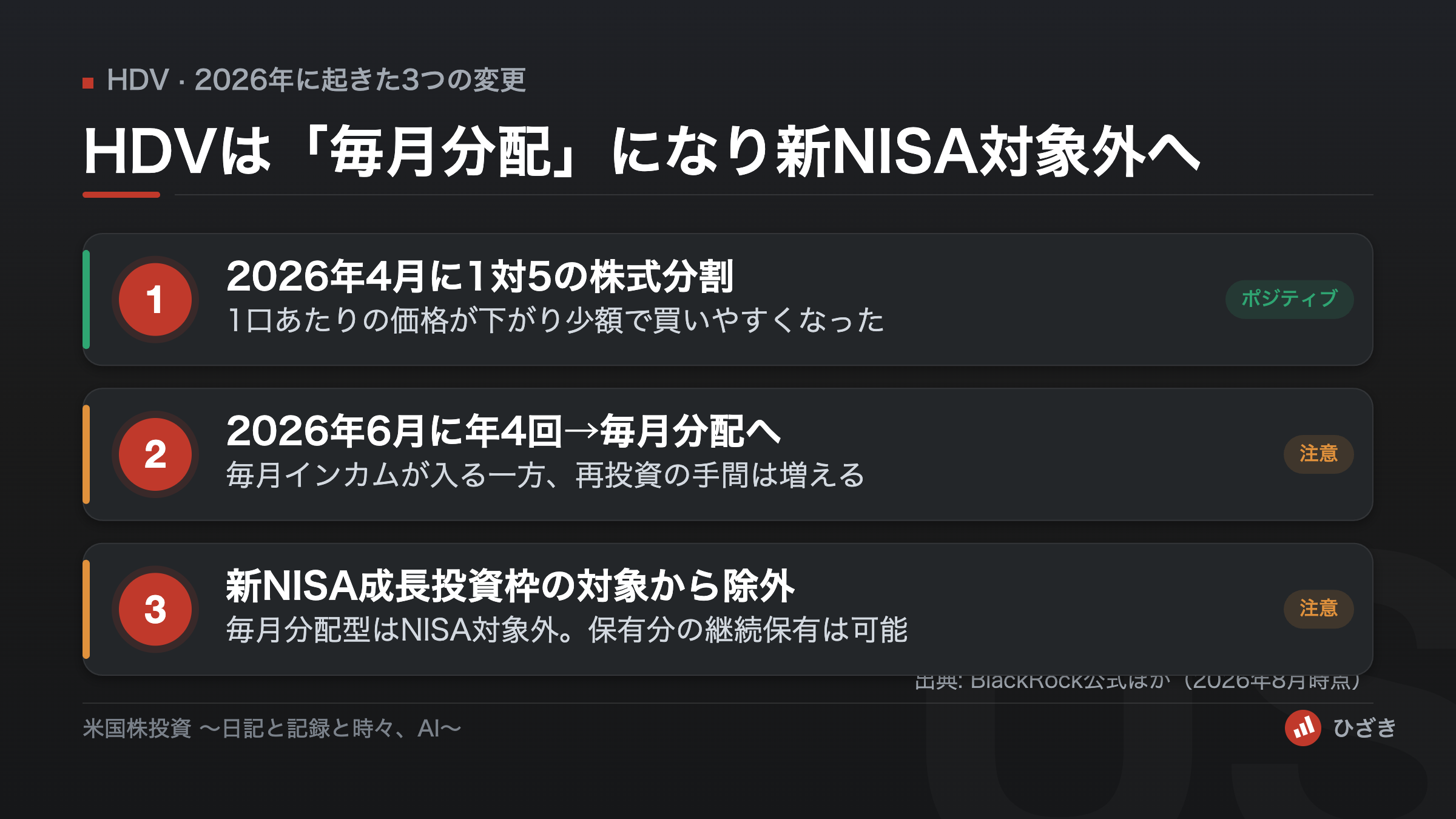 HDVに2026年起きた3つの変更を示した図解。4月に1対5の株式分割、6月に年4回から毎月分配へ変更、その結果として新NISA成長投資枠の対象外になったことをまとめている