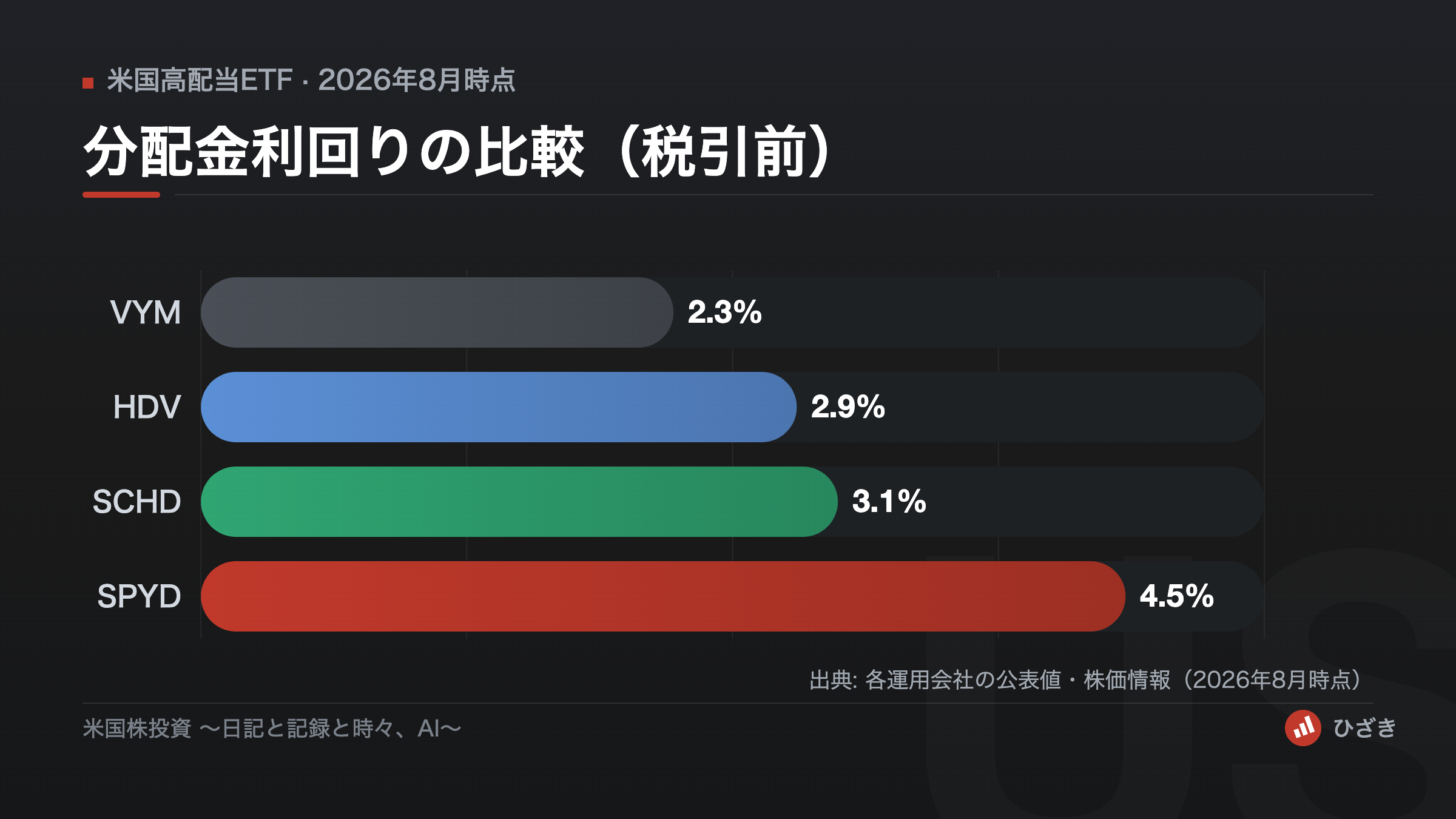 VYM約2.3%、HDV約2.9%、SCHD約3.1%、SPYD約4.5%という米国高配当ETF4本の分配金利回りを横棒グラフで比較した図
