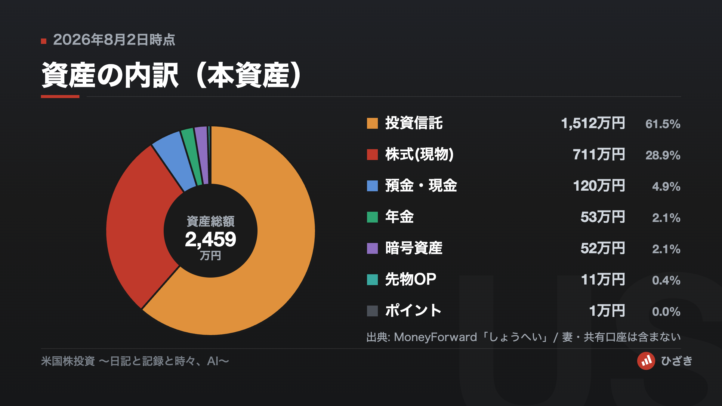 2026年8月2日時点の本資産内訳の円グラフ。投資信託が約6割、株式現物が約3割。
