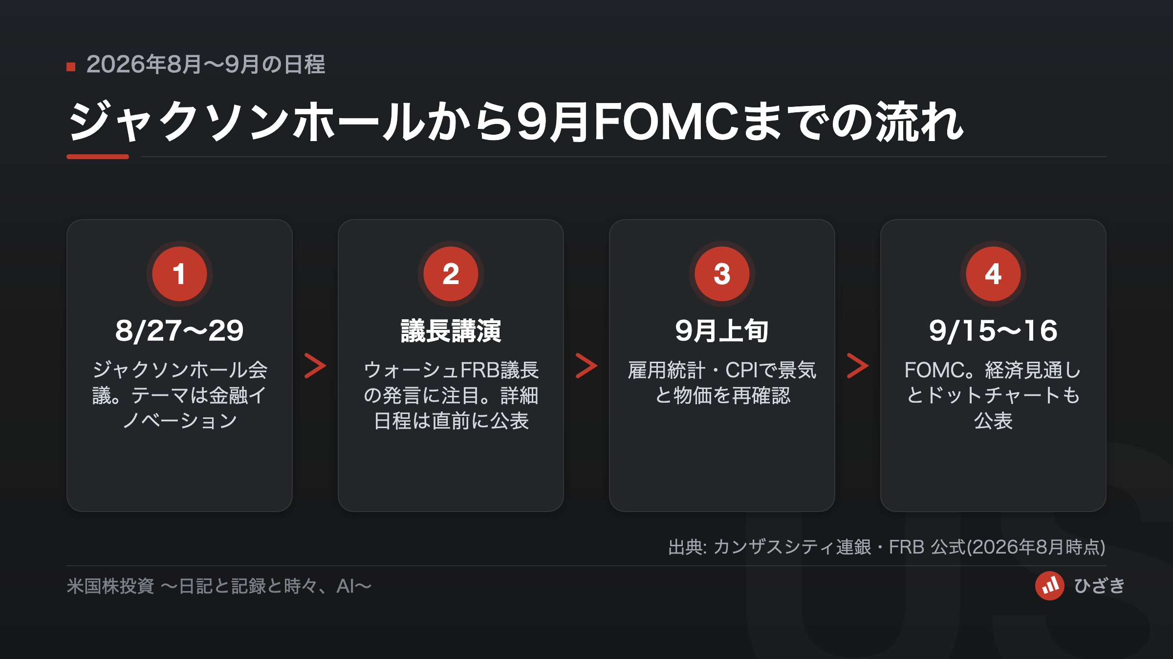 2026年8月27〜29日のジャクソンホール会議から、9月15〜16日のFOMCまでの日程の流れを示した図解