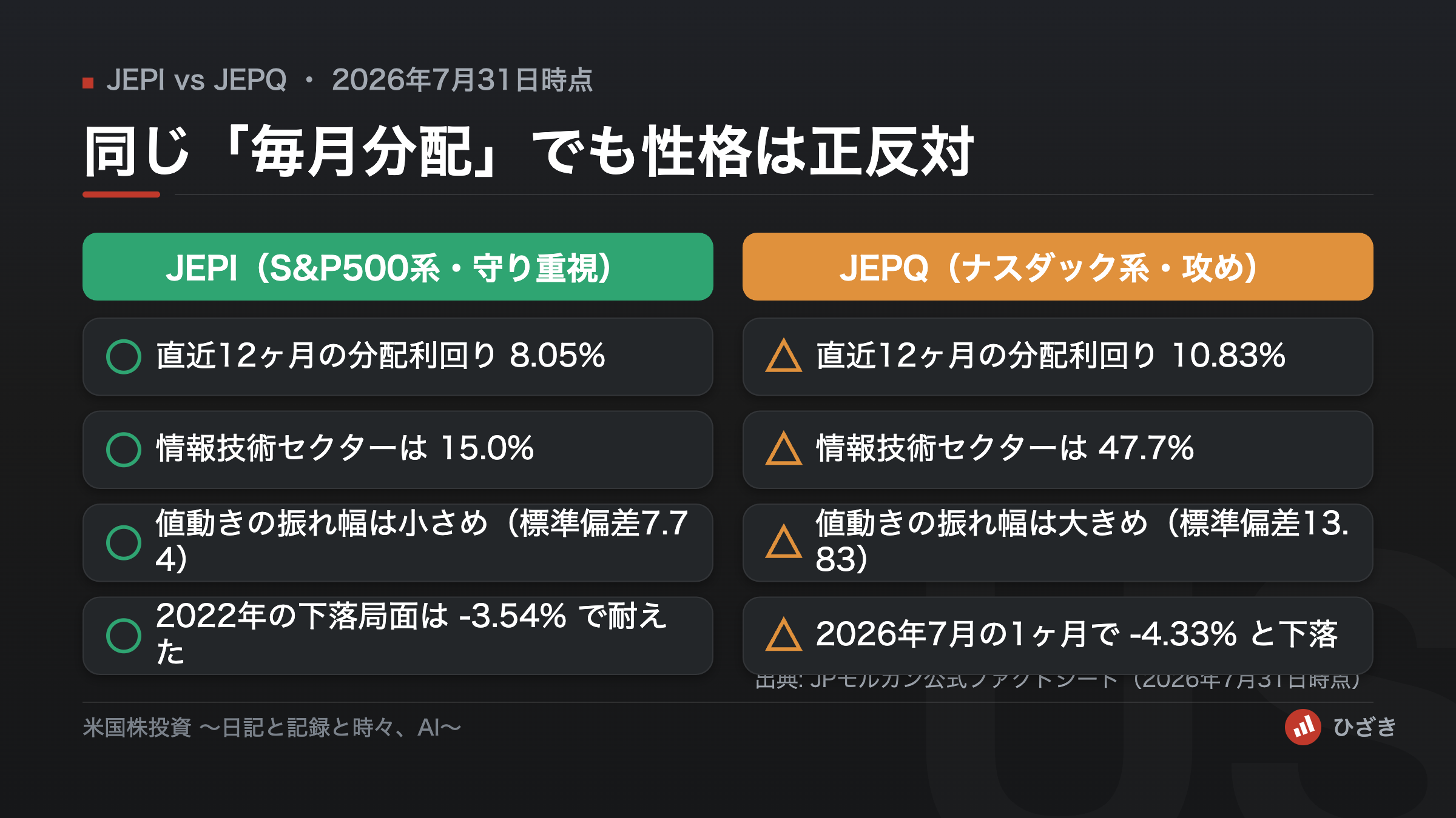 JEPIとJEPQの性格の違いを2列で比較した図解。JEPIは分配利回り8.05%・情報技術15.0%・標準偏差7.74・2022年は-3.54%。JEPQは分配利回り10.83%・情報技術47.7%・標準偏差13.83・2026年7月は-4.33%。