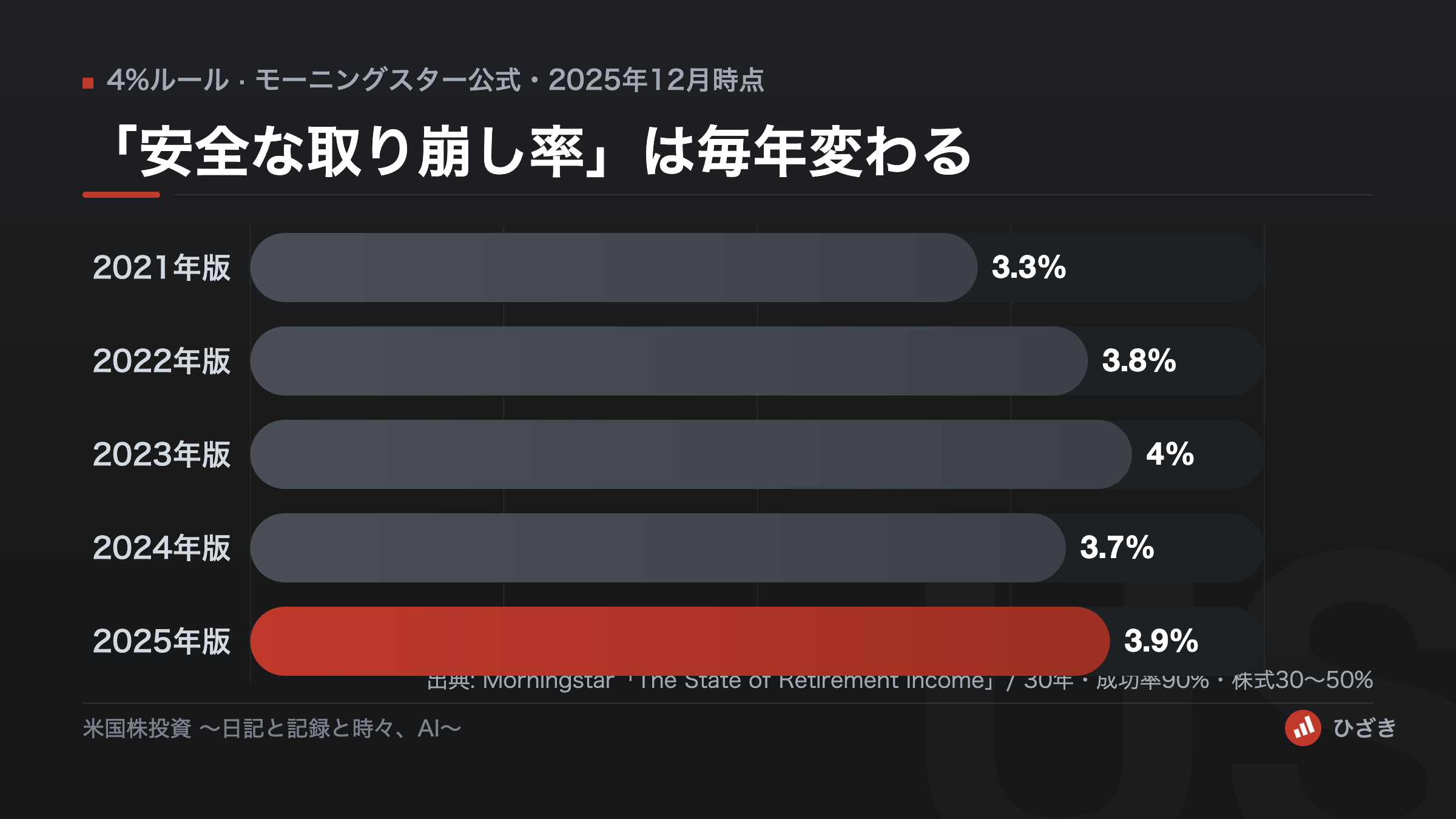 モーニングスターが試算した安全な取り崩し率の推移。2021年版3.3%、2022年版3.8%、2023年版4.0%、2024年版3.7%、2025年版3.9%