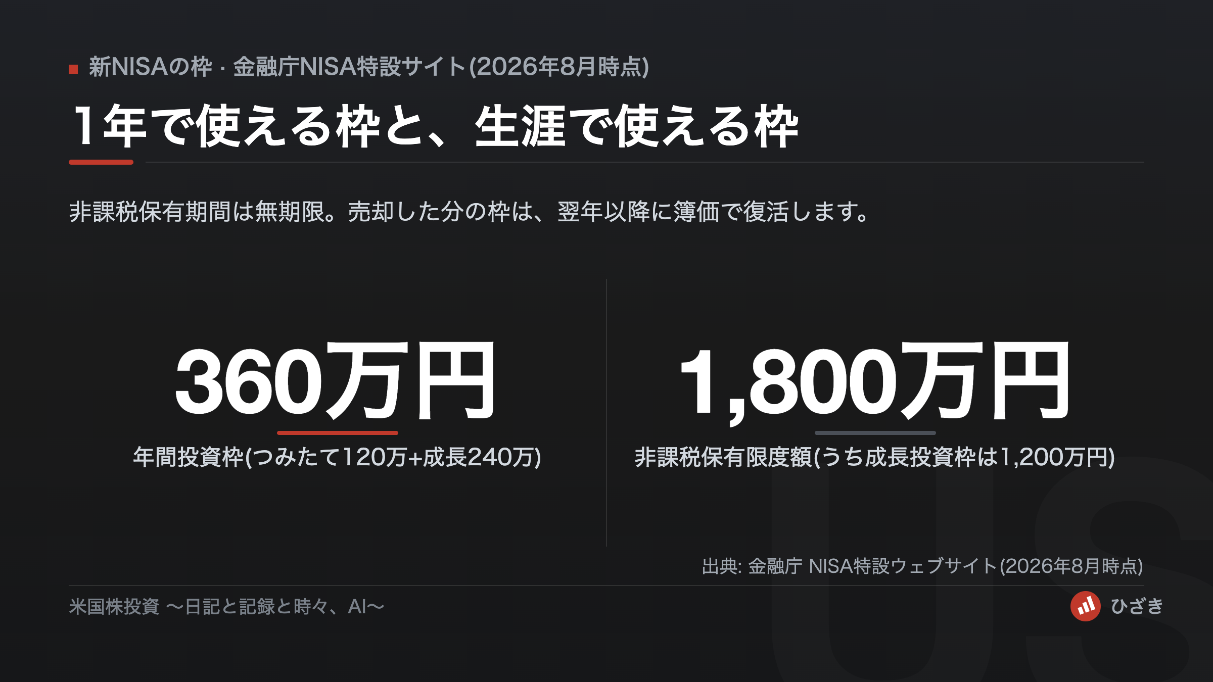 新NISAの年間投資枠360万円と非課税保有限度額1800万円を大きな数字で示した図