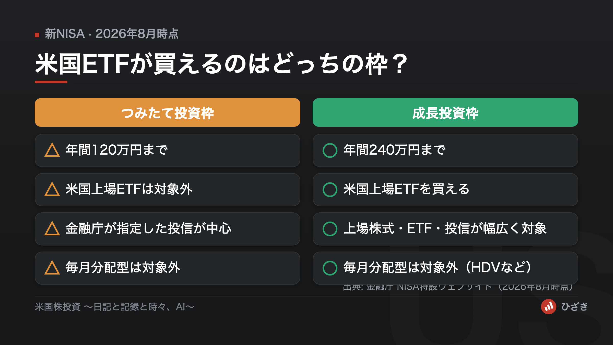 新NISAのつみたて投資枠と成長投資枠の比較図。米国上場ETFはつみたて投資枠では対象外、成長投資枠では購入可能。毎月分配型はどちらも対象外