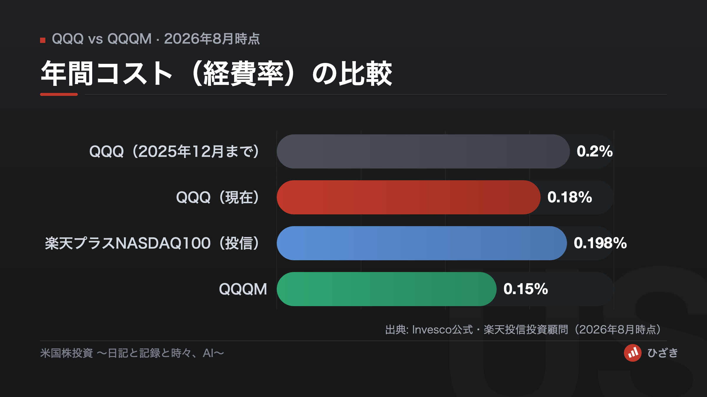 QQQ0.18パーセント、QQQM0.15パーセント、楽天プラスNASDAQ100が0.198パーセントという経費率の比較グラフ