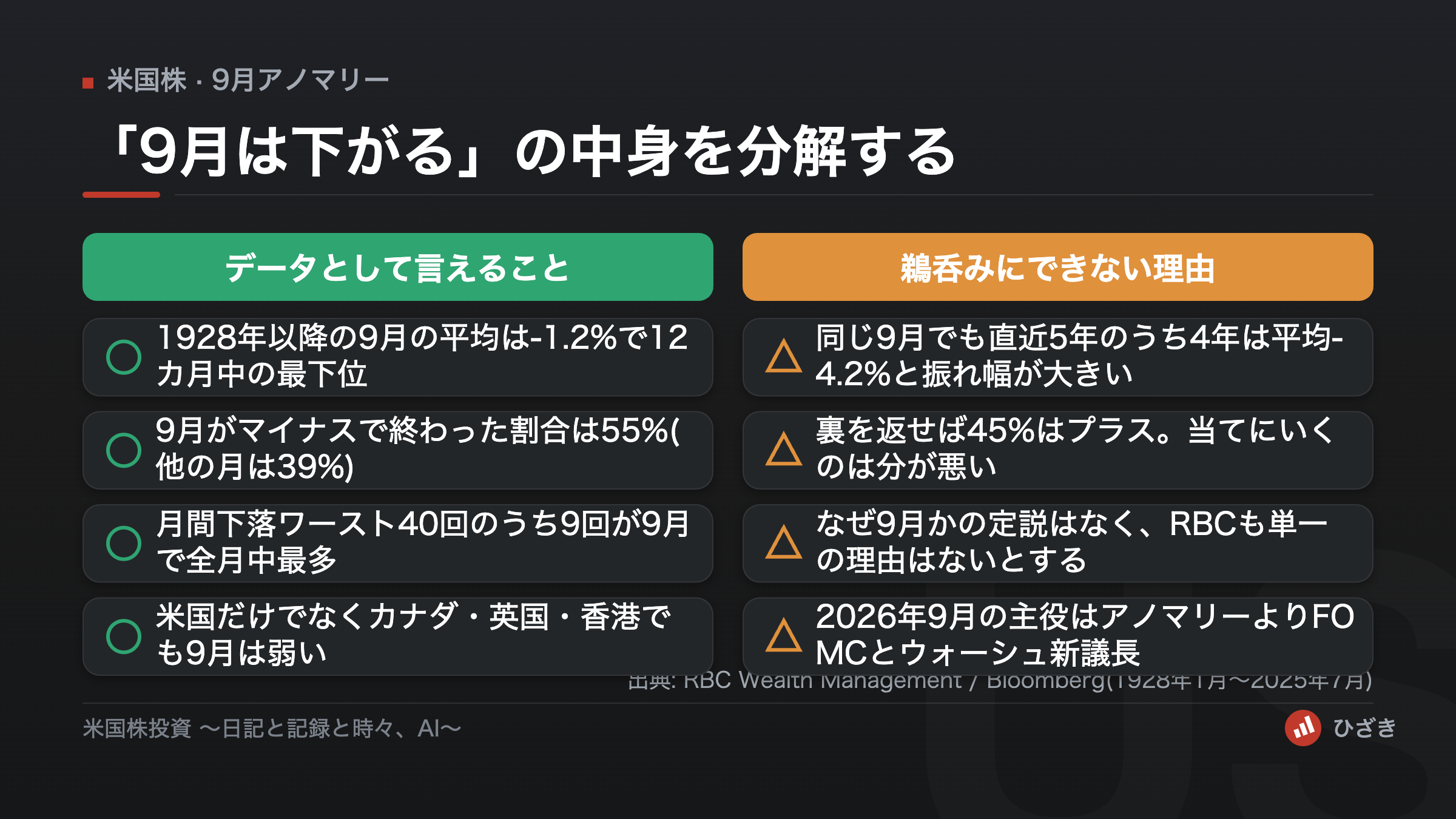 9月アノマリーについて、データとして言えることと鵜呑みにできない理由を左右2列で比較した図解